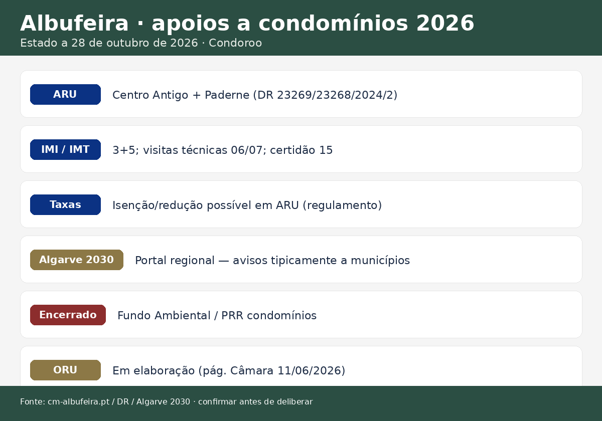 infografico apoios albufeira Apoios a condomínios em Albufeira 2026: ARU Centro Antigo e Paderne Estado dos apoios a condomínios em Albufeira a 28 de outubro de 2026