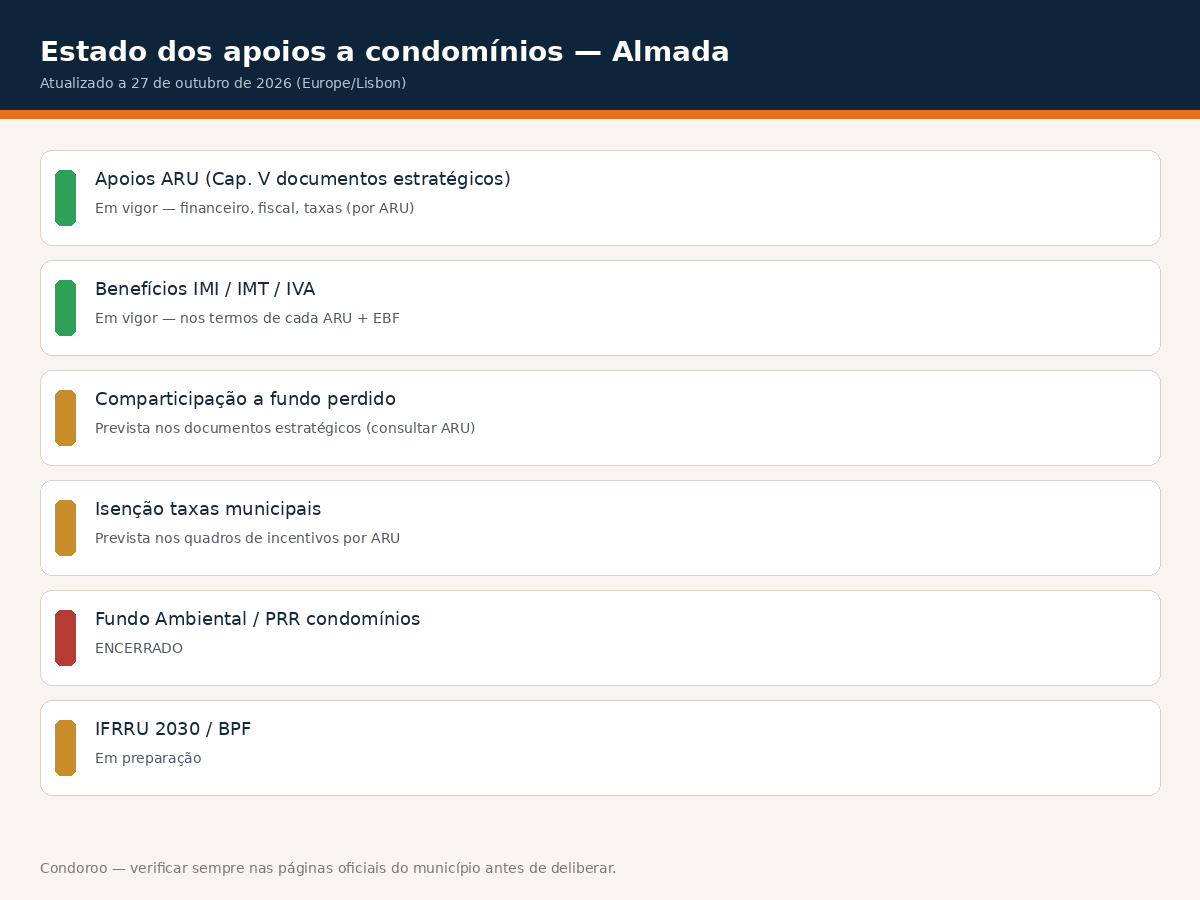 infografico apoios almada Apoios a condomínios em Almada 2026: ARU e incentivos Estado dos apoios a condomínios em Almada a 27 de outubro de 2026