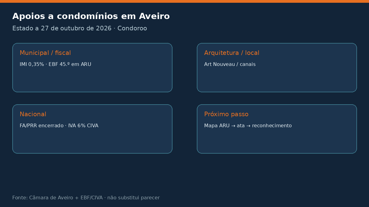 infografico apoios aveiro Apoios a condomínios em Aveiro 2026: ARU e Art Nouveau Estado dos apoios a condomínios em Aveiro a 27 de outubro de 2026