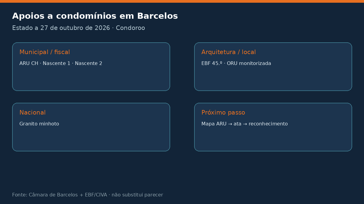 infografico apoios barcelos Apoios a condomínios em Barcelos 2026: três ARU Estado dos apoios a condomínios em Barcelos a 27 de outubro de 2026