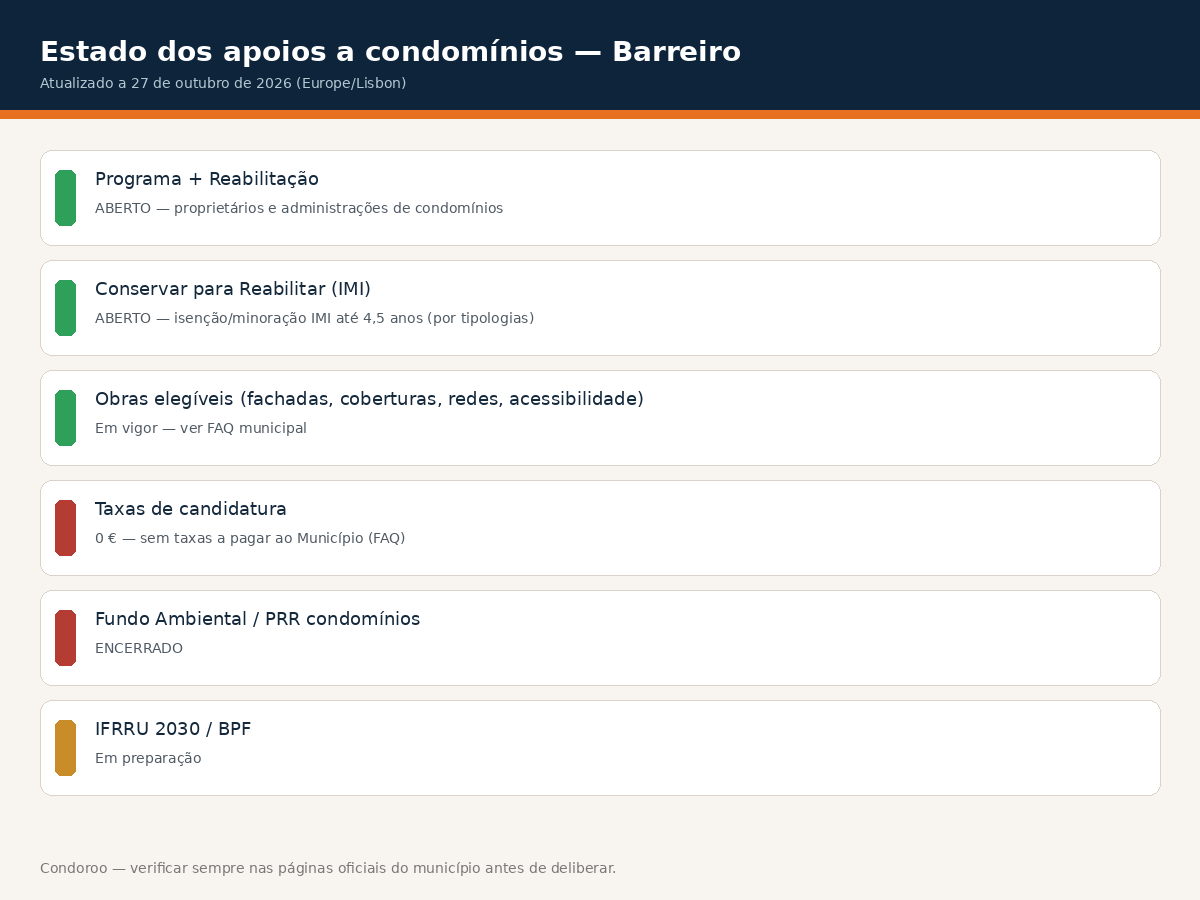 infografico apoios barreiro Apoios a condomínios no Barreiro 2026: + Reabilitação Estado dos apoios a condomínios no Barreiro a 27 de outubro de 2026