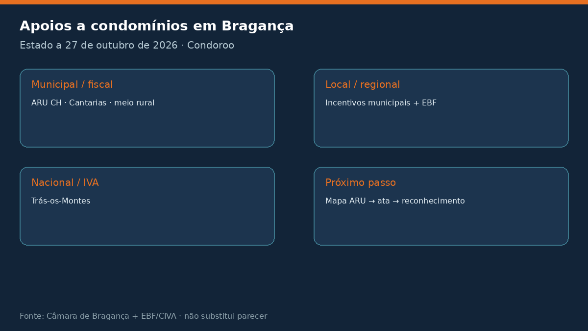 infografico apoios braganca Apoios a condomínios em Bragança 2026: ARU e EBF Estado dos apoios a condomínios em Bragança a 27 de outubro de 2026