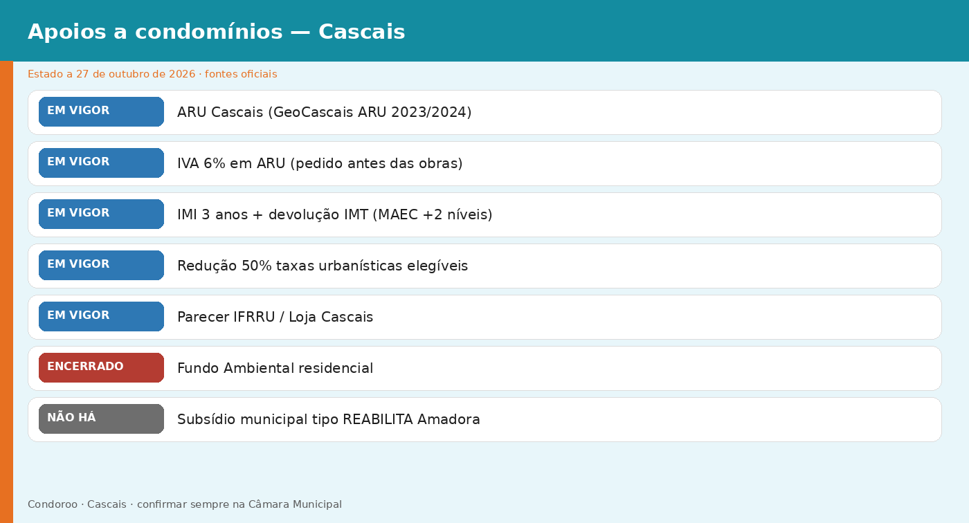 infografico apoios cascais Apoios a condomínios em Cascais 2026: ARU, IVA e IMI Estado dos apoios a condomínios em Cascais a 27 de outubro de 2026