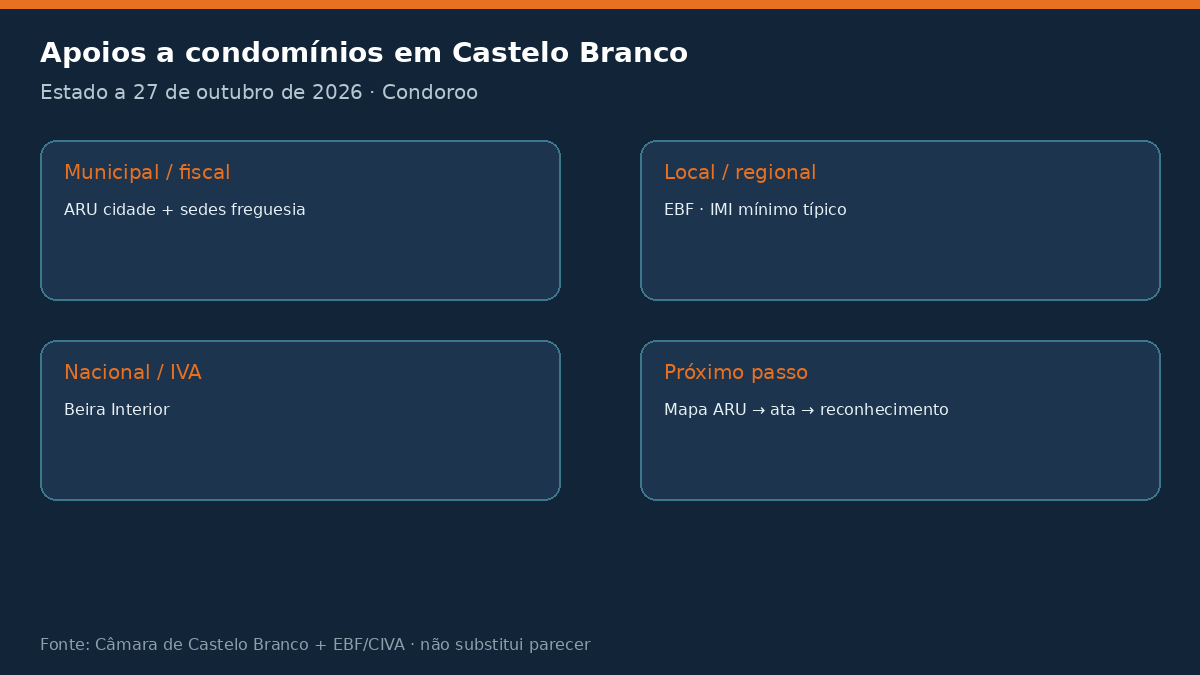 infografico apoios castelo branco Apoios a condomínios em Castelo Branco 2026: ARU Estado dos apoios a condomínios em Castelo Branco a 27 de outubro de 2026