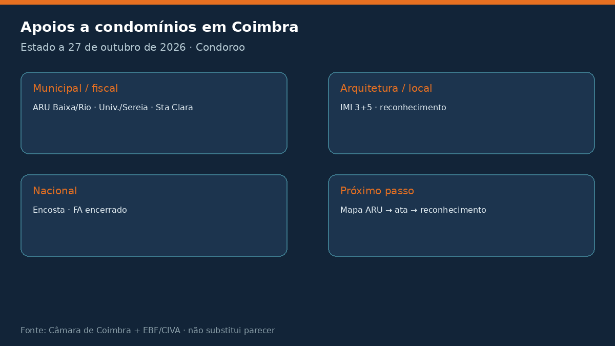 infografico apoios coimbra Apoios a condomínios em Coimbra 2026: ARU na encosta Estado dos apoios a condomínios em Coimbra a 27 de outubro de 2026