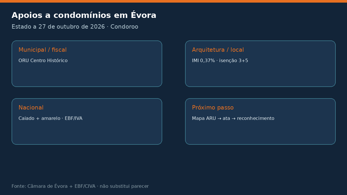 infografico apoios evora Apoios a condomínios em Évora 2026: ORU Centro Histórico Estado dos apoios a condomínios em Évora a 27 de outubro de 2026