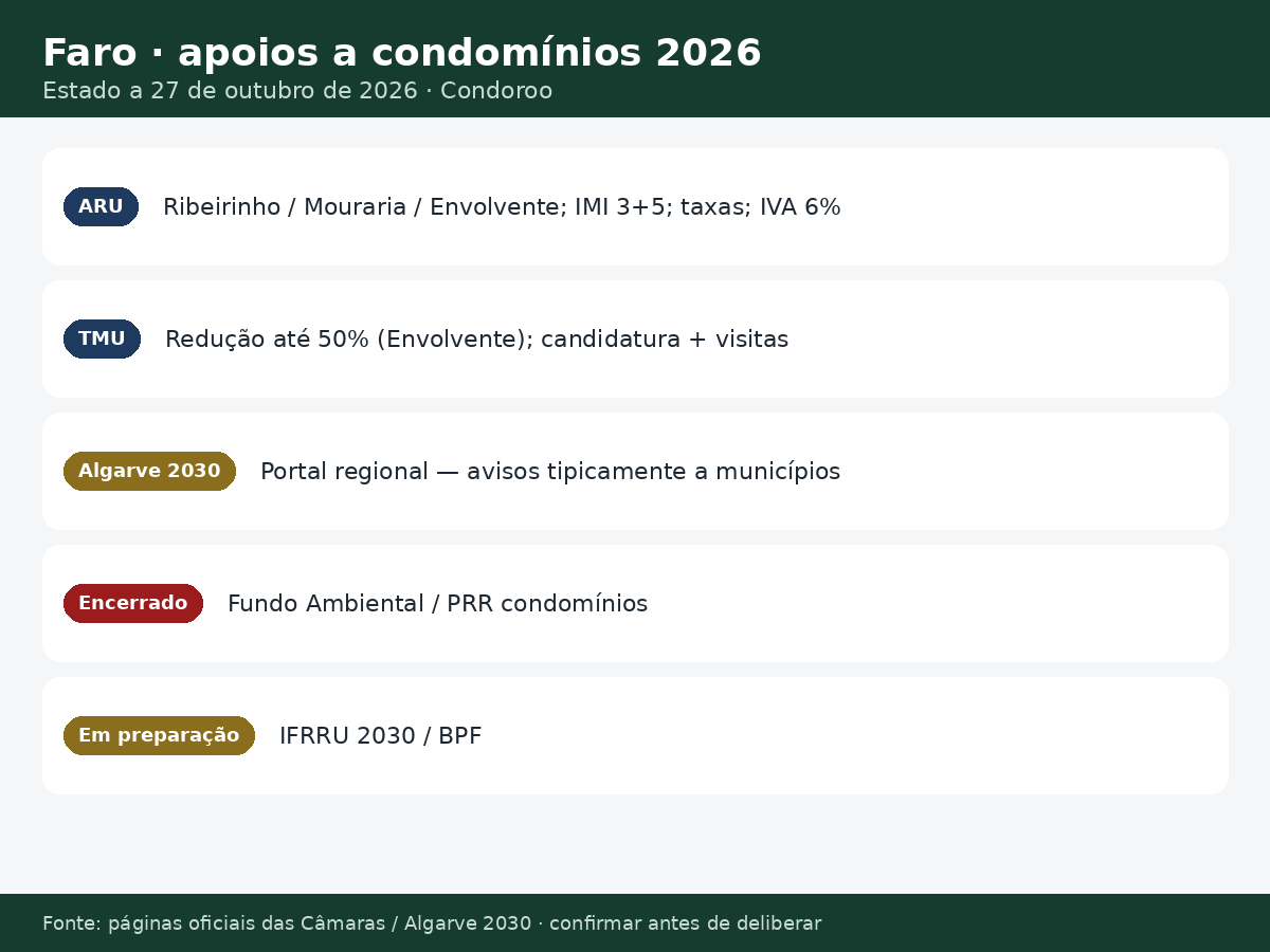 infografico apoios faro Apoios a condomínios em Faro 2026: ARU e contexto Algarve Estado dos apoios a condomínios em Faro a 27 de outubro de 2026