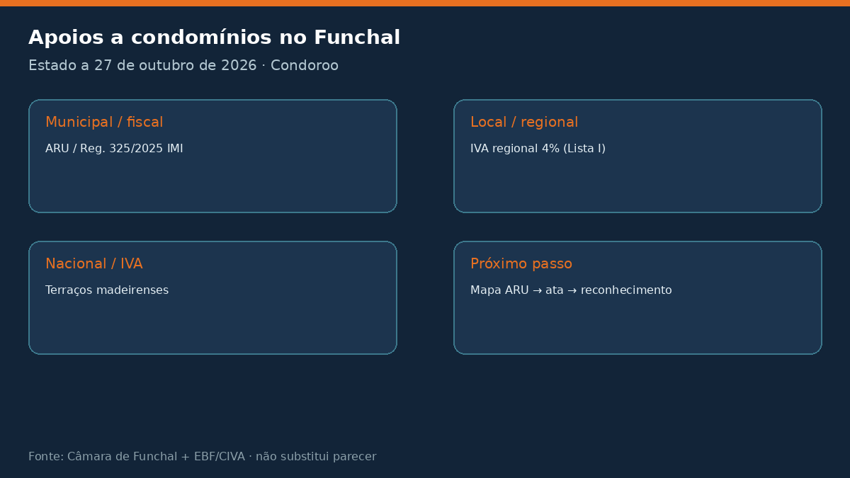 infografico apoios funchal Apoios a condomínios no Funchal 2026: IVA 4% e IMI Estado dos apoios a condomínios no Funchal a 27 de outubro de 2026