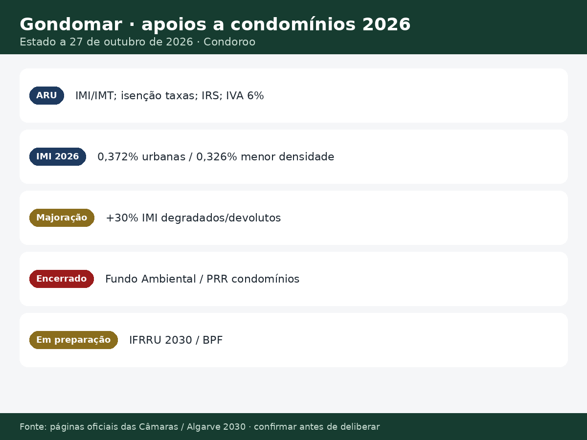 infografico apoios gondomar Apoios a condomínios em Gondomar 2026: ARU e IMI Estado dos apoios a condomínios em Gondomar a 27 de outubro de 2026