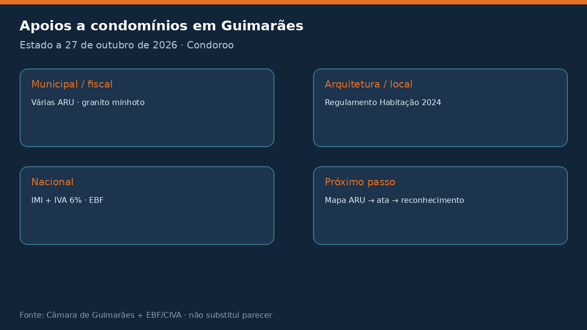 infografico apoios guimaraes Apoios a condomínios em Guimarães 2026: ARU e granito Estado dos apoios a condomínios em Guimarães a 27 de outubro de 2026