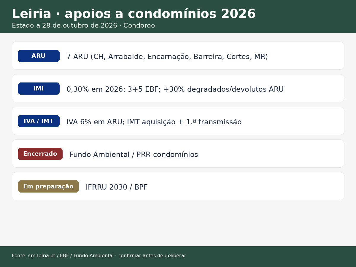 infografico apoios leiria Apoios a condomínios em Leiria 2026: sete ARU e EBF Estado dos apoios a condomínios em Leiria a 28 de outubro de 2026