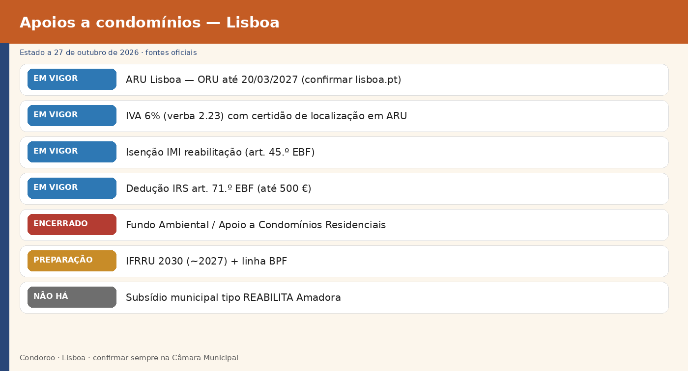 infografico apoios lisboa Apoios a condomínios em Lisboa 2026: ARU, IVA e IMI Estado dos apoios a condomínios em Lisboa a 27 de outubro de 2026