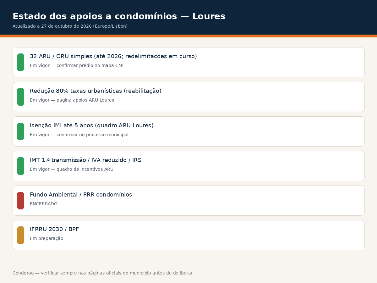 infografico apoios loures Apoios a condomínios em Loures 2026: ARU e taxas Estado dos apoios a condomínios em Loures a 27 de outubro de 2026