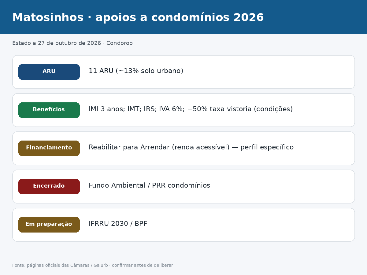 infografico apoios matosinhos Apoios a condomínios em Matosinhos 2026: 11 ARU e benefícios Estado dos apoios a condomínios em Matosinhos a 27 de outubro de 2026