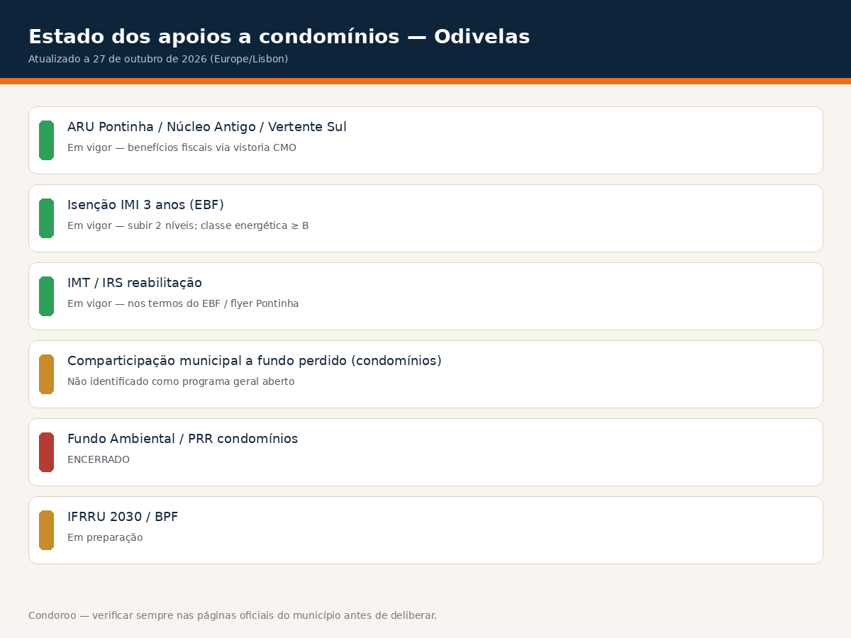 infografico apoios odivelas Apoios a condomínios em Odivelas 2026: ARU e IMI Estado dos apoios a condomínios em Odivelas a 27 de outubro de 2026