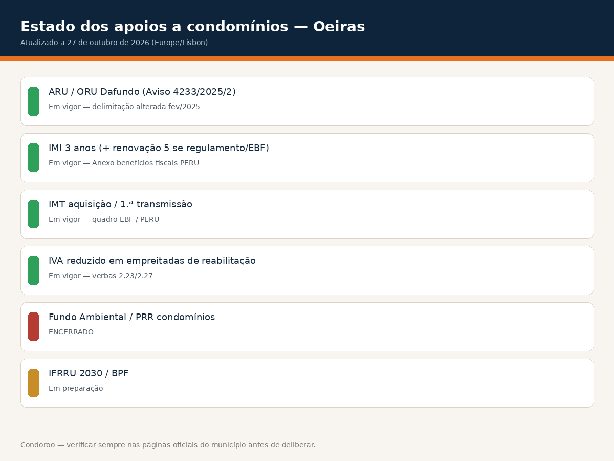 infografico apoios oeiras Apoios a condomínios em Oeiras 2026: ARU Dafundo Estado dos apoios a condomínios em Oeiras a 27 de outubro de 2026