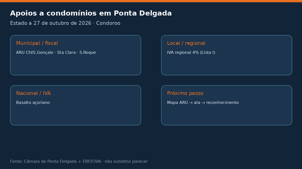 infografico apoios ponta delgada Apoios a condomínios em Ponta Delgada 2026: ARU e IVA 4% Estado dos apoios a condomínios em Ponta Delgada a 27 de outubro de 2026