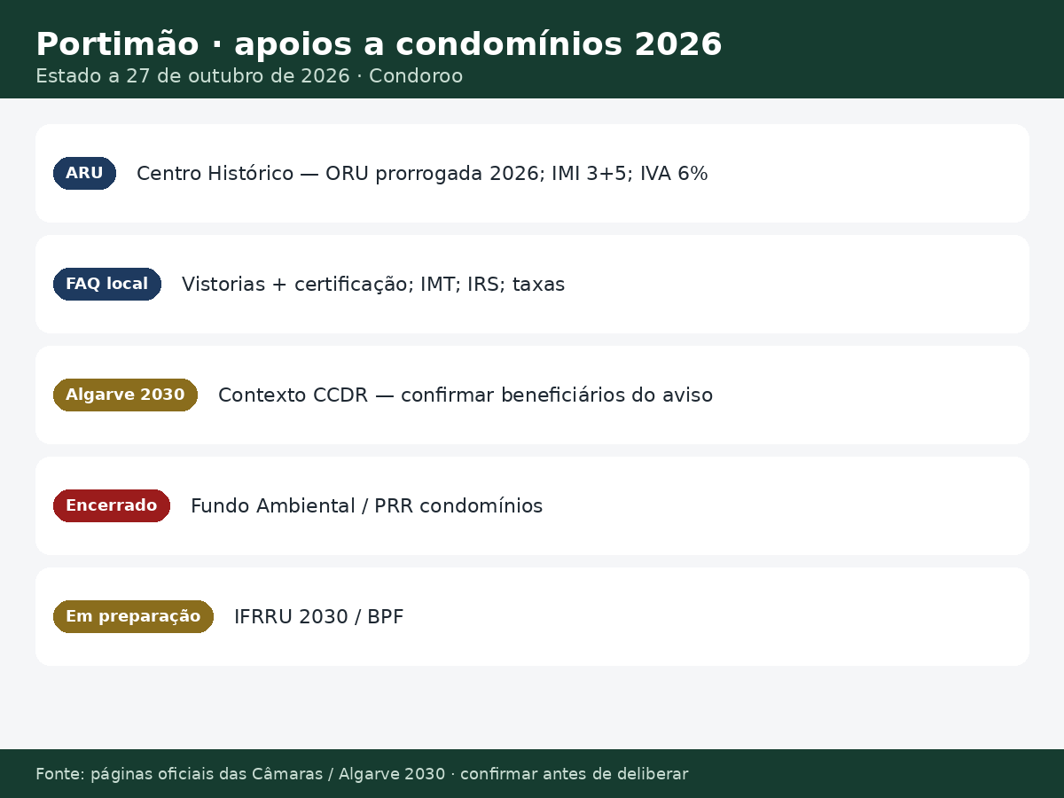 infografico apoios portimao Apoios a condomínios em Portimão 2026: ARU Centro Histórico Estado dos apoios a condomínios em Portimão a 27 de outubro de 2026
