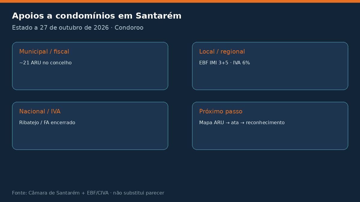 infografico apoios santarem Apoios a condomínios em Santarém 2026: ARU no Ribatejo Estado dos apoios a condomínios em Santarém a 27 de outubro de 2026