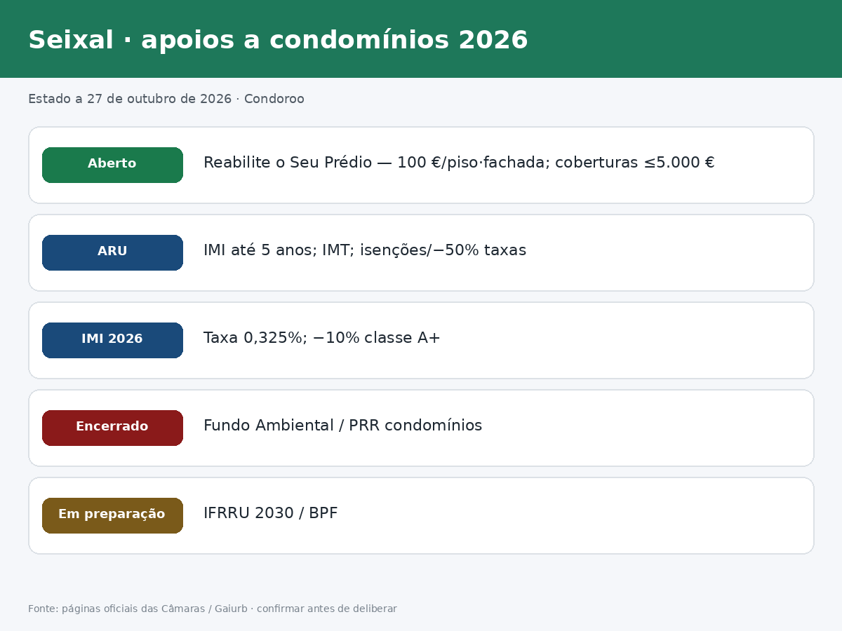 infografico apoios Apoios a condomínios no Seixal 2026: Reabilite o Seu Prédio Estado dos apoios a condomínios no Seixal a 27 de outubro de 2026