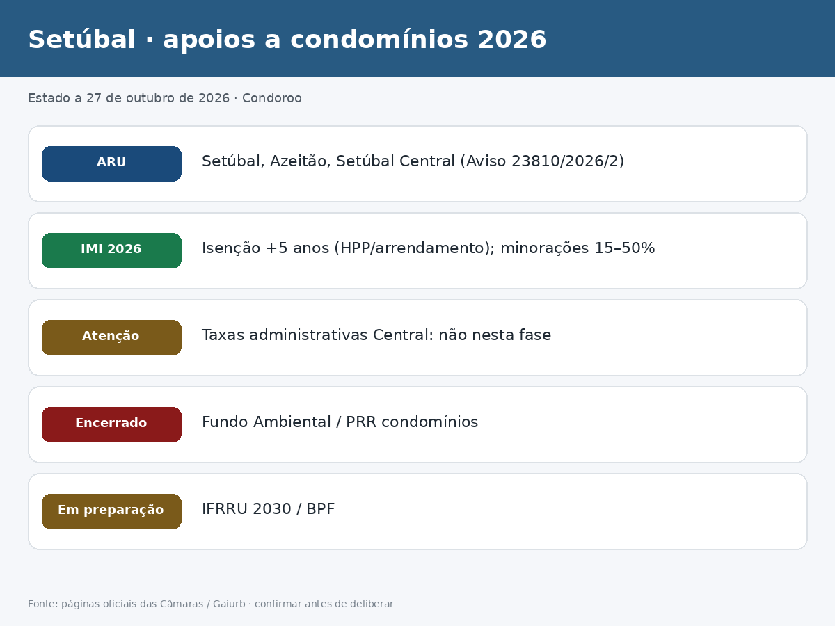 infografico apoios setubal Apoios a condomínios em Setúbal 2026: ARU e IMI Estado dos apoios a condomínios em Setúbal a 27 de outubro de 2026