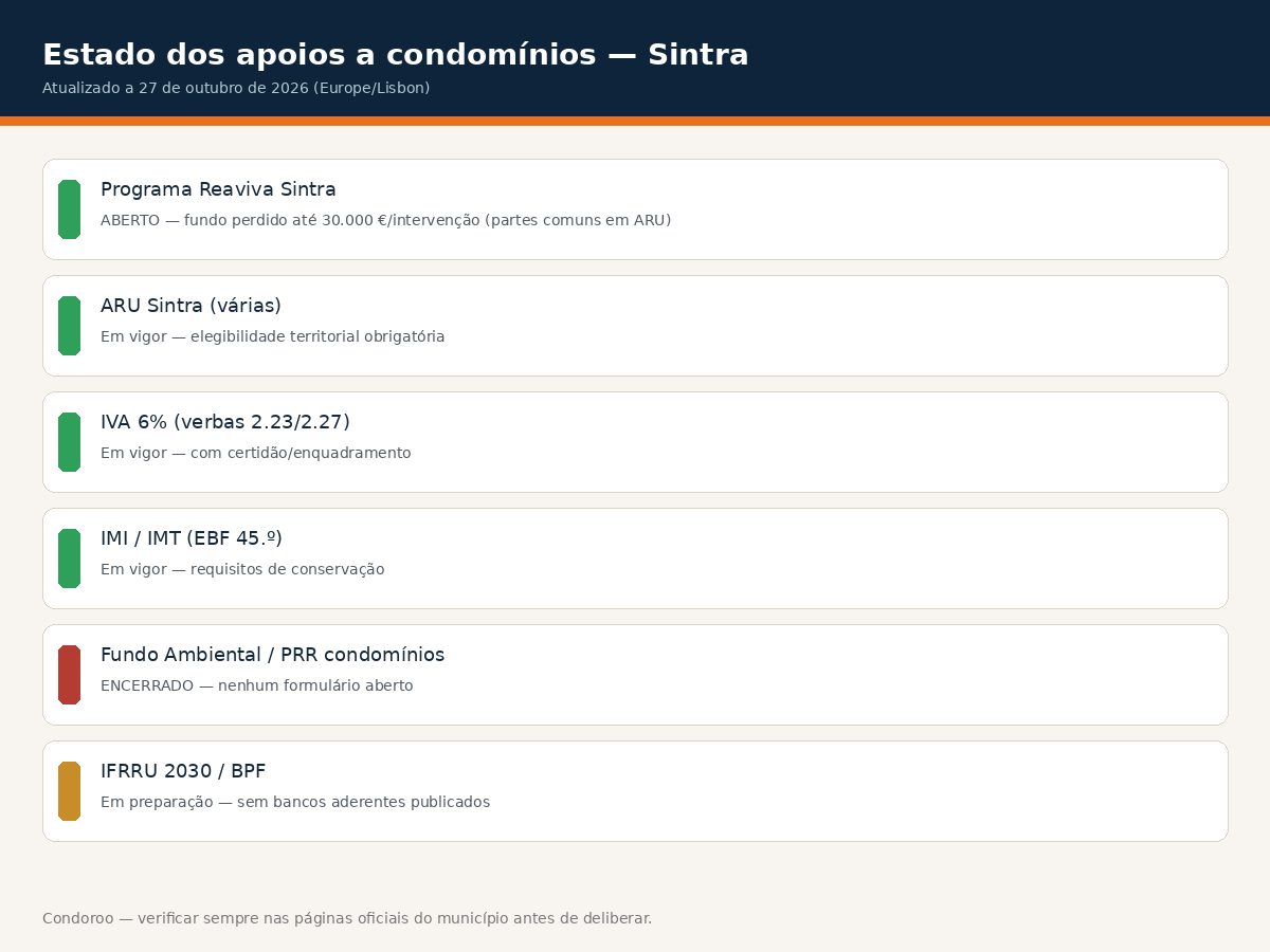 infografico apoios sintra Apoios a condomínios em Sintra 2026: Reaviva e ARU Estado dos apoios a condomínios em Sintra a 27 de outubro de 2026