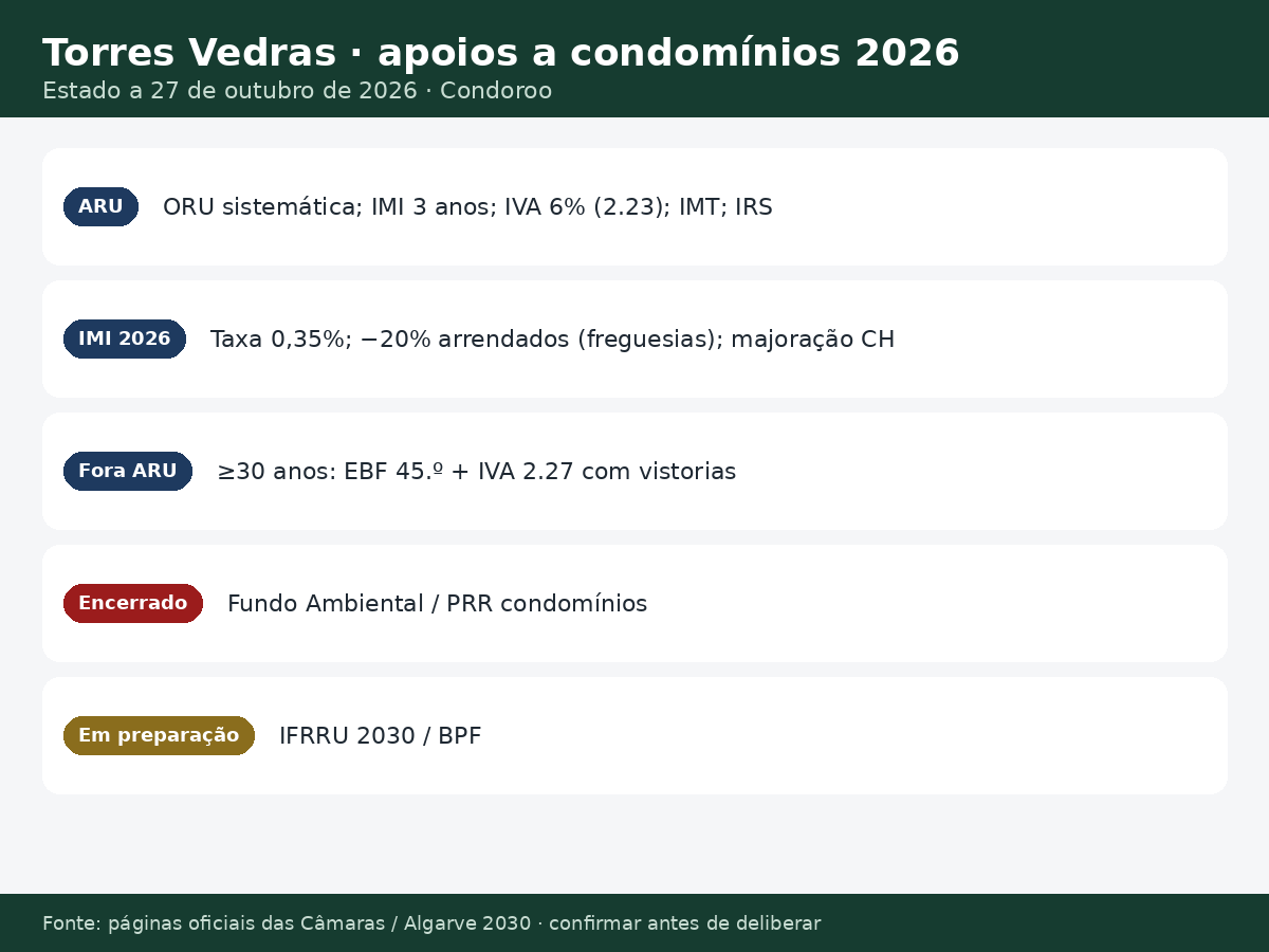 infografico apoios torres vedras Apoios a condomínios em Torres Vedras 2026: ARU e regeneração Estado dos apoios a condomínios em Torres Vedras a 27 de outubro de 2026
