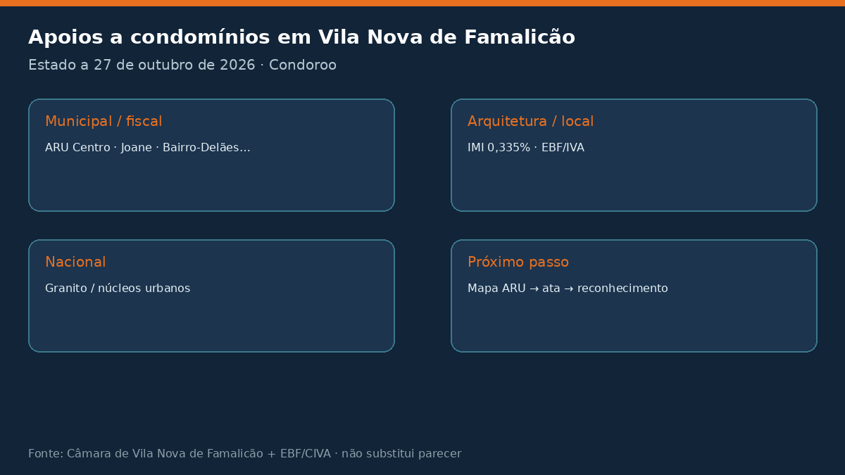 infografico apoios vila nova de famalicao Apoios a condomínios em Vila Nova de Famalicão 2026 Estado dos apoios a condomínios em Vila Nova de Famalicão a 27 de outubro de 2026