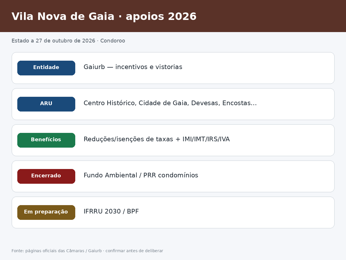 infografico apoios vila nova de gaia Apoios a condomínios em Vila Nova de Gaia 2026: Gaiurb e ARU Estado dos apoios a condomínios em Vila Nova de Gaia a 27 de outubro de 2026
