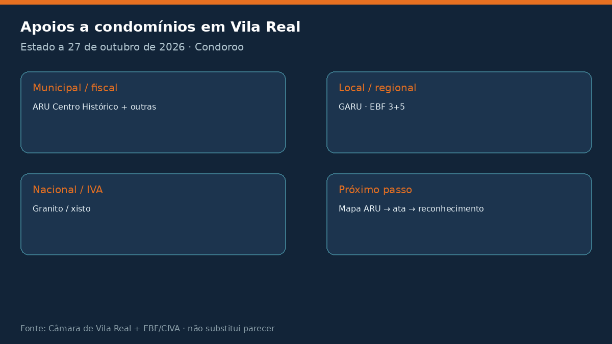 infografico apoios vila real Apoios a condomínios em Vila Real 2026: ARU e GARU Estado dos apoios a condomínios em Vila Real a 27 de outubro de 2026