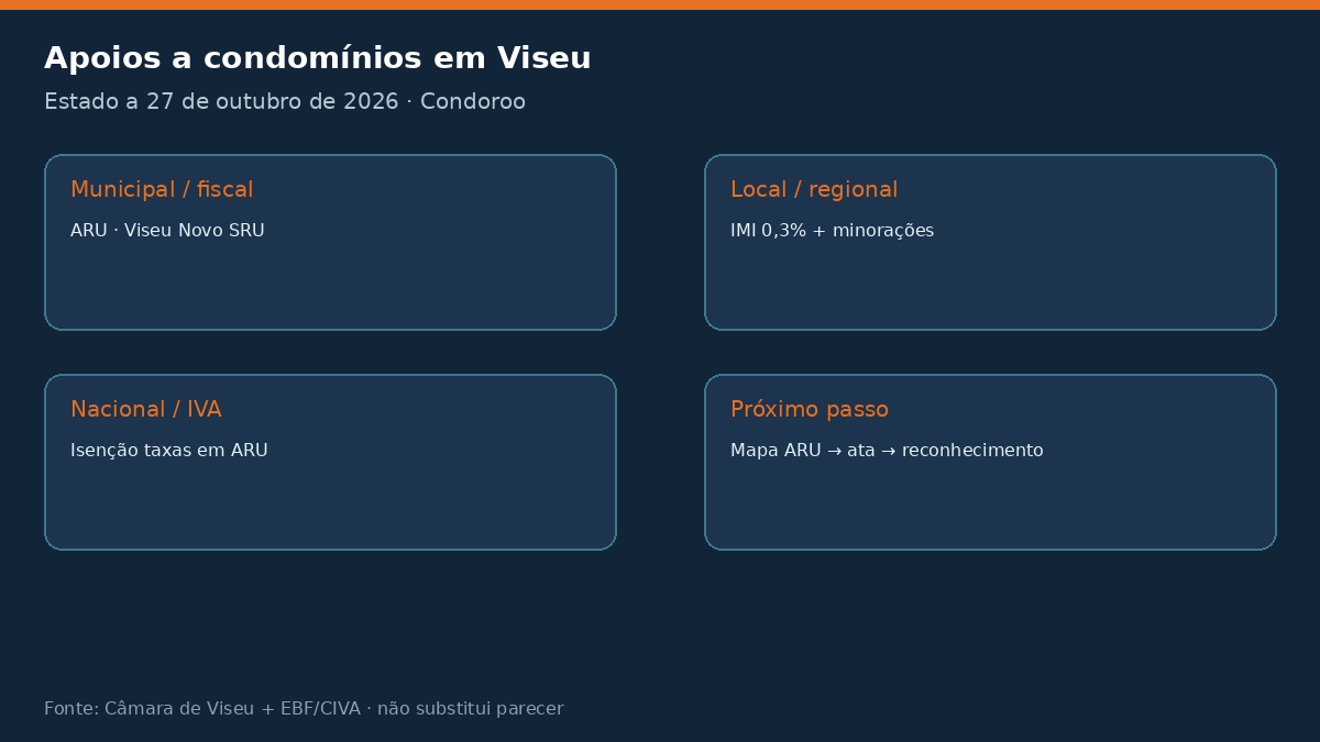 infografico apoios viseu Apoios a condomínios em Viseu 2026: ARU e Viseu Novo Estado dos apoios a condomínios em Viseu a 27 de outubro de 2026