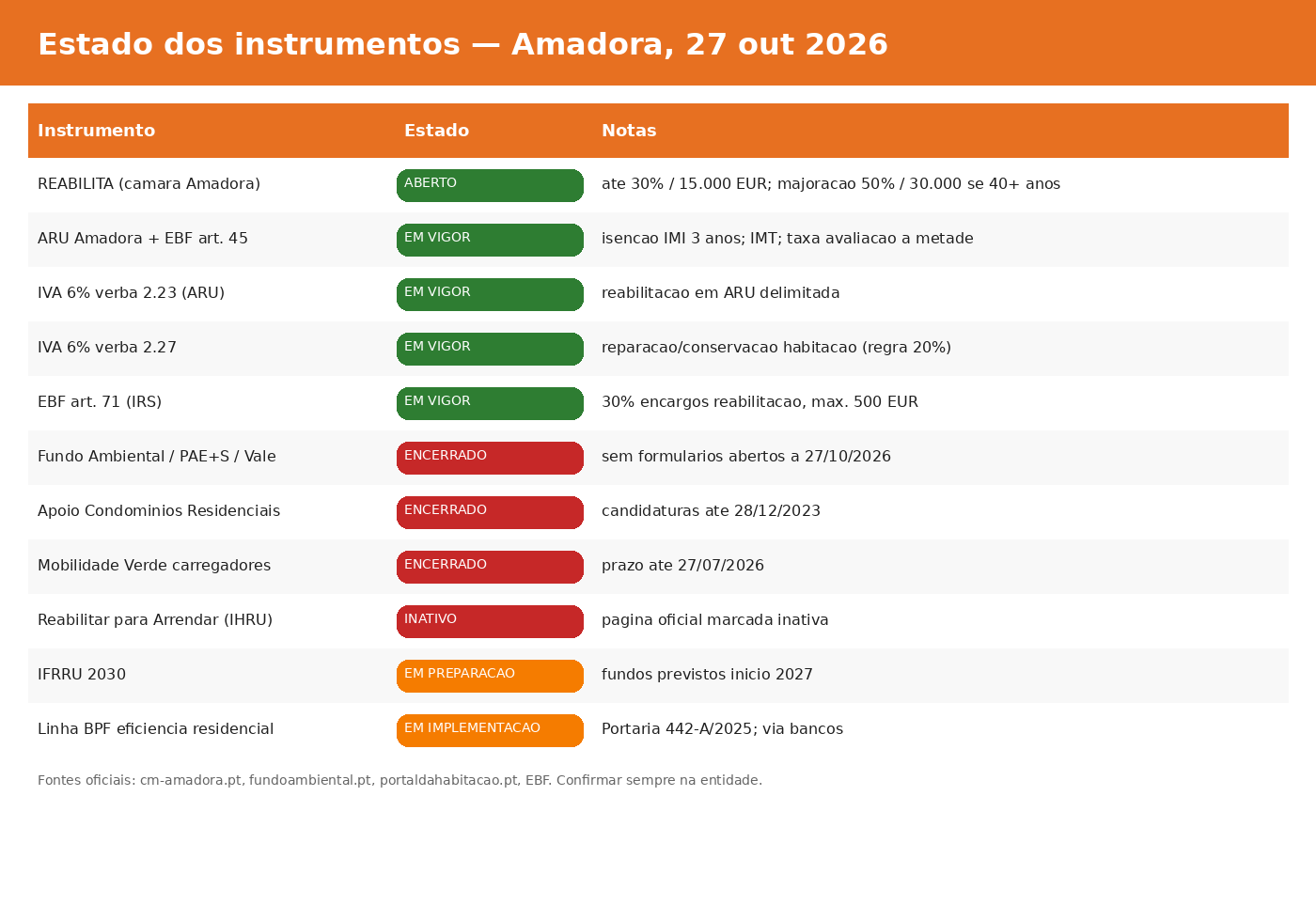 infografico estado apoios Apoios a condomínios na Amadora em 2026: o que está aberto (e o que já fechou) Tabela do estado dos apoios a condomínios na Amadora a 27 de outubro de 2026
