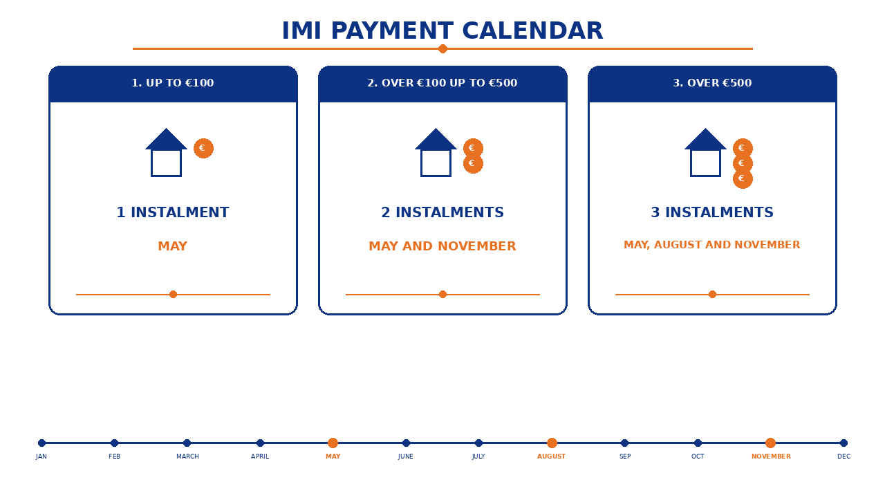 infografico imi calendario en When is IMI paid: 2026 and 2027 deadlines, instalments and what to do if you miss one Infographic of the IMI payment calendar: one, two or three instalments in May, August and November depending on the amount