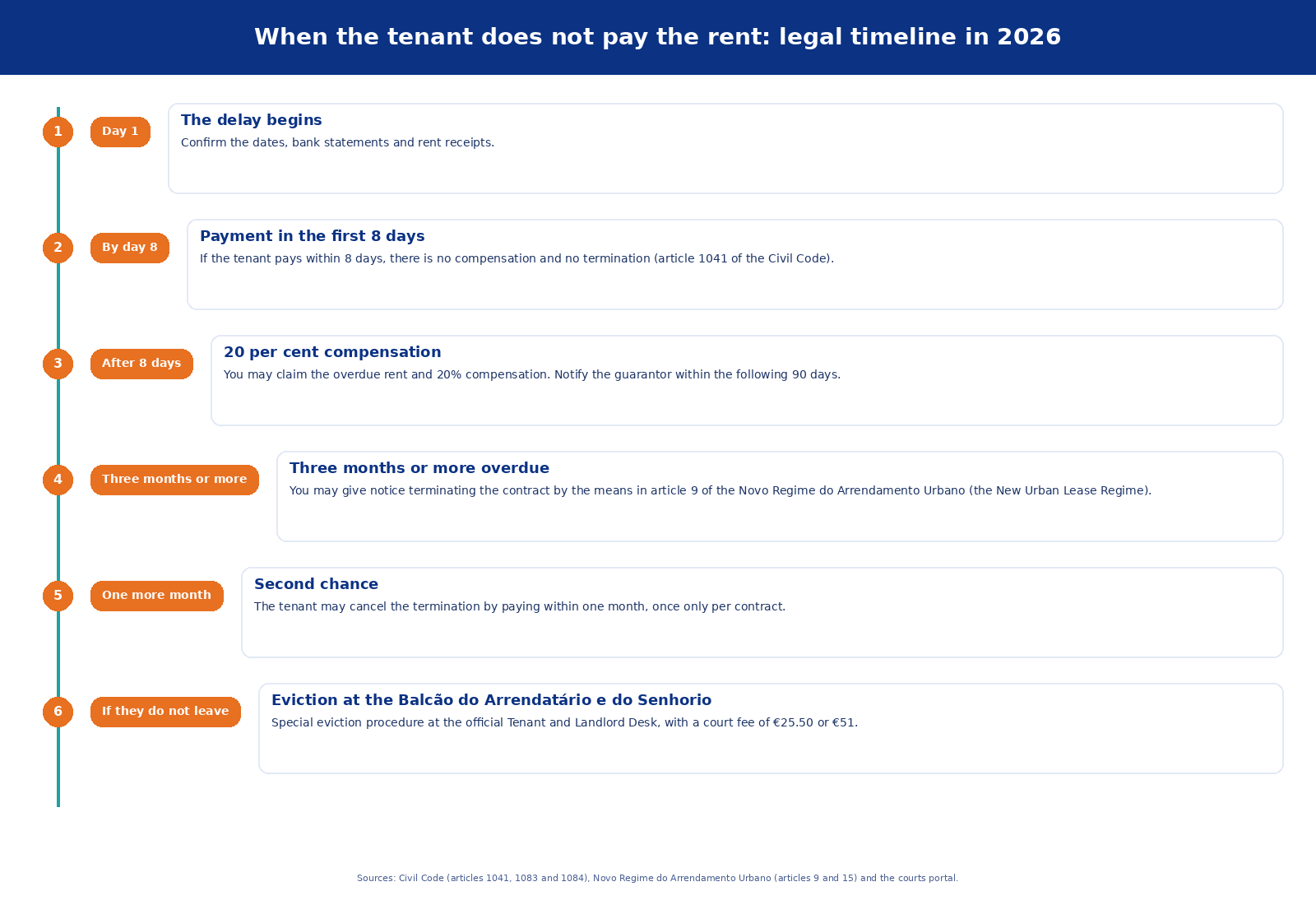 infografico inquilino renda en What to do when the tenant does not pay the rent: deadlines, 20% compensation and eviction in 2026 Legal timeline when the tenant does not pay the rent in 2026: eight days, 20% compensation, three months, second chance and eviction desk