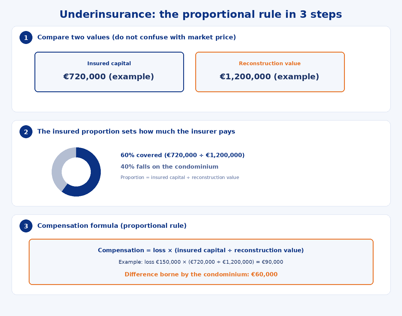 infografico subseguro en Underinsurance on the building policy: why the insurer may pay only part of the claim (and how the condominium avoids it) Infographic of the underinsurance proportional rule: sum insured versus reconstruction value, covered proportion and compensation formula