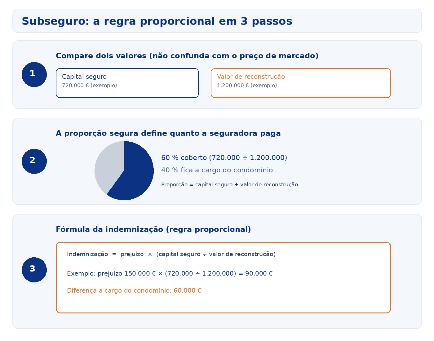 infografico subseguro Subseguro no seguro do prédio: porque é que a seguradora pode pagar só uma parte do sinistro (e como o condomínio o evita) Infográfico da regra proporcional do subseguro: capital seguro versus valor de reconstrução, proporção coberta e fórmula da indemnização